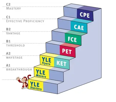 Certyfikaty Cambridge IELTS STANAG